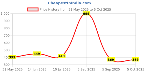 myntra.com BRACHY Bra Full Coverage Lightly Padded brachy Price History Graph from 31 May 2025 to 5 Oct 2025