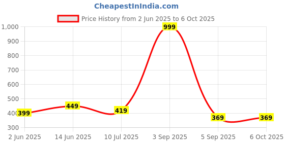 myntra.com BRACHY Bra Full Coverage Lightly Padded brachy Price History Graph from 2 Jun 2025 to 5 Oct 2025