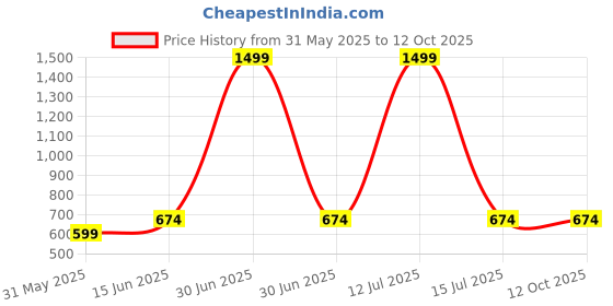 myntra.com BRACHY Bra Full Coverage Lightly Padded brachy Price History Graph from 31 May 2025 to 11 Oct 2025
