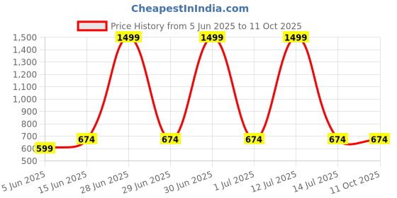 myntra.com BRACHY Bra Full Coverage Lightly Padded brachy Price History Graph from 5 Jun 2025 to 11 Oct 2025