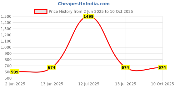 myntra.com BRACHY Bra Full Coverage Lightly Padded brachy Price History Graph from 2 Jun 2025 to 10 Oct 2025