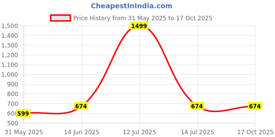myntra.com BRACHY Bra Full Coverage Lightly Padded brachy Price History Graph from 31 May 2025 to 16 Oct 2025