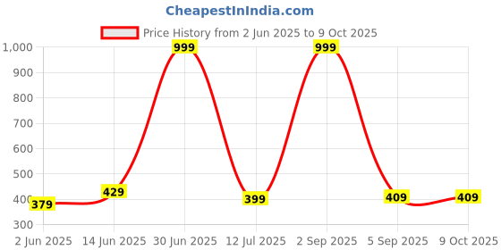 myntra.com BRACHY Bra Full Coverage Lightly Padded brachy Price History Graph from 2 Jun 2025 to 8 Oct 2025
