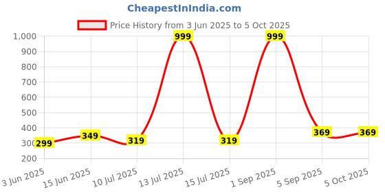 myntra.com BRACHY Bra Full Coverage Lightly Padded brachy Price History Graph from 3 Jun 2025 to 4 Oct 2025