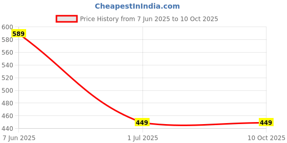 myntra.com BRACHY Bra Full Coverage Lightly Padded brachy Price History Graph from 7 Jun 2025 to 9 Oct 2025