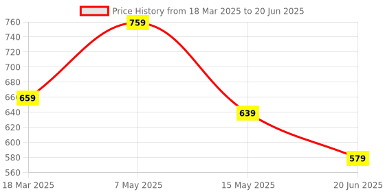 myntra.com BRACHY Bra Full Coverage Underwired Heavily Padded brachy Price History Graph from 18 Mar 2025 to 20 Jun 2025
