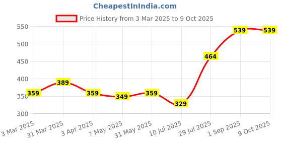 myntra.com BRACHY Bra Medium Coverage Lightly Padded brachy Price History Graph from 3 Mar 2025 to 9 Oct 2025