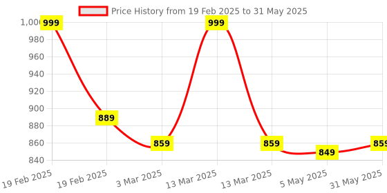 myntra.com BRACHY Bra Medium Coverage Lightly Padded brachy Price History Graph from 19 Feb 2025 to 31 May 2025