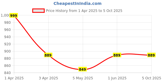 myntra.com BRACHY Bra Medium Coverage Lightly Padded brachy Price History Graph from 1 Apr 2025 to 5 Oct 2025