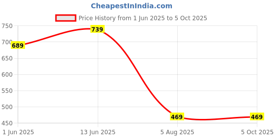 myntra.com BRACHY Bra Medium Coverage Underwired Heavily Padded brachy Price History Graph from 1 Jun 2025 to 5 Oct 2025