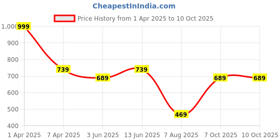 myntra.com BRACHY Bra Medium Coverage Underwired Heavily Padded brachy Price History Graph from 1 Apr 2025 to 10 Oct 2025