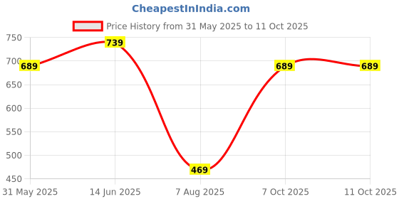 myntra.com BRACHY Bra Medium Coverage Underwired Heavily Padded brachy Price History Graph from 31 May 2025 to 11 Oct 2025