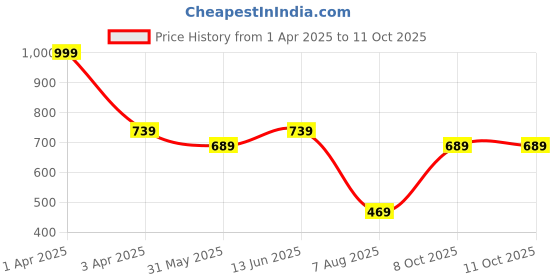myntra.com BRACHY Bra Medium Coverage Underwired Heavily Padded brachy Price History Graph from 1 Apr 2025 to 10 Oct 2025