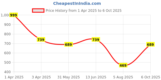myntra.com BRACHY Bra Medium Coverage Underwired Heavily Padded brachy Price History Graph from 1 Apr 2025 to 6 Oct 2025