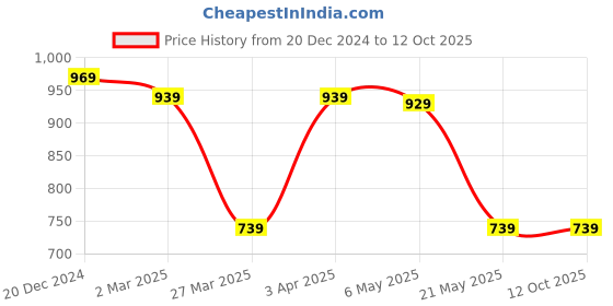 myntra.com BRACHY Bra Medium Coverage Underwired Heavily Padded brachy Price History Graph from 20 Dec 2024 to 12 Oct 2025