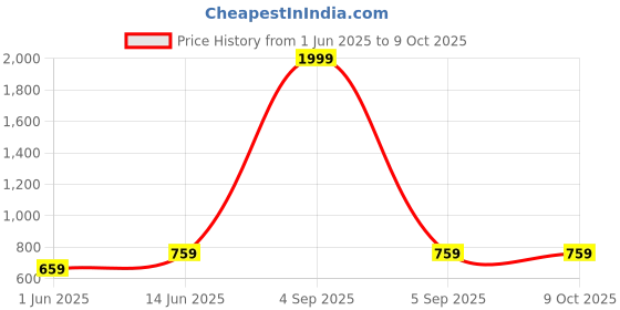 myntra.com BRACHY Bra Medium Coverage Underwired Lightly Padded brachy Price History Graph from 1 Jun 2025 to 8 Oct 2025
