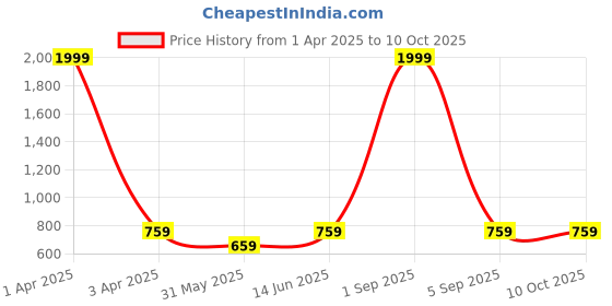 myntra.com BRACHY Bra Medium Coverage Underwired Lightly Padded brachy Price History Graph from 1 Apr 2025 to 9 Oct 2025