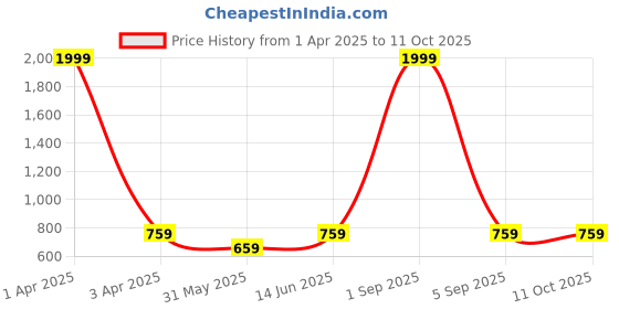 myntra.com BRACHY Bra Medium Coverage Underwired Lightly Padded brachy Price History Graph from 1 Apr 2025 to 10 Oct 2025