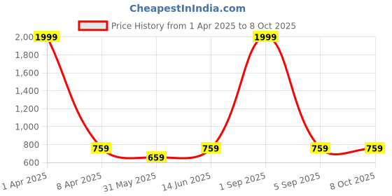 myntra.com BRACHY Bra Medium Coverage Underwired Lightly Padded brachy Price History Graph from 1 Apr 2025 to 8 Oct 2025