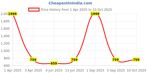 myntra.com BRACHY Bra Medium Coverage Underwired Lightly Padded brachy Price History Graph from 1 Apr 2025 to 9 Oct 2025