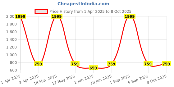 myntra.com BRACHY Bra Medium Coverage Underwired Lightly Padded brachy Price History Graph from 1 Apr 2025 to 8 Oct 2025
