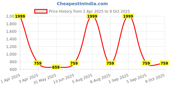 myntra.com BRACHY Bra Medium Coverage Underwired Lightly Padded brachy Price History Graph from 1 Apr 2025 to 8 Oct 2025