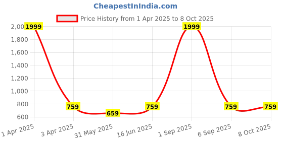 myntra.com BRACHY Bra Medium Coverage Underwired Lightly Padded brachy Price History Graph from 1 Apr 2025 to 7 Oct 2025