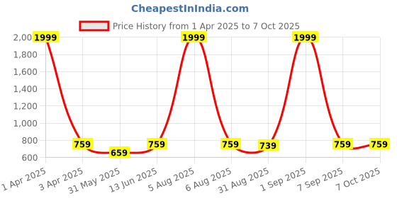 myntra.com BRACHY Bra Medium Coverage Underwired Lightly Padded brachy Price History Graph from 1 Apr 2025 to 7 Oct 2025