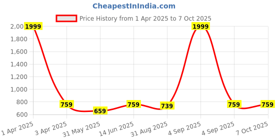 myntra.com BRACHY Bra Medium Coverage Underwired Lightly Padded brachy Price History Graph from 1 Apr 2025 to 7 Oct 2025