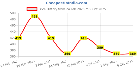 myntra.com BRACHY Bra Medium Coverage Underwired Lightly Padded brachy Price History Graph from 24 Feb 2025 to 8 Oct 2025