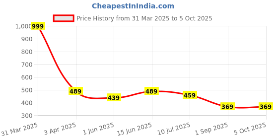 myntra.com BRACHY Bra Medium Coverage Underwired Lightly Padded brachy Price History Graph from 31 Mar 2025 to 4 Oct 2025