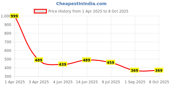 myntra.com BRACHY Bra Medium Coverage Underwired Lightly Padded brachy Price History Graph from 1 Apr 2025 to 7 Oct 2025