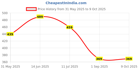 myntra.com BRACHY Bra Medium Coverage Underwired Lightly Padded brachy Price History Graph from 31 May 2025 to 9 Oct 2025