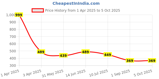 myntra.com BRACHY Bra Medium Coverage Underwired Lightly Padded brachy Price History Graph from 1 Apr 2025 to 5 Oct 2025