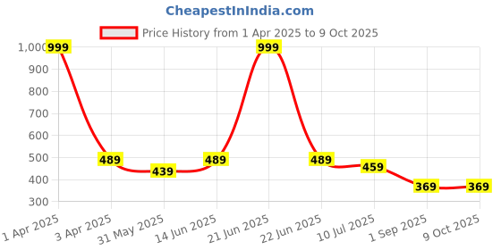 myntra.com BRACHY Bra Medium Coverage Underwired Lightly Padded brachy Price History Graph from 1 Apr 2025 to 9 Oct 2025
