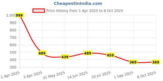 myntra.com BRACHY Bra Medium Coverage Underwired Lightly Padded brachy Price History Graph from 1 Apr 2025 to 8 Oct 2025