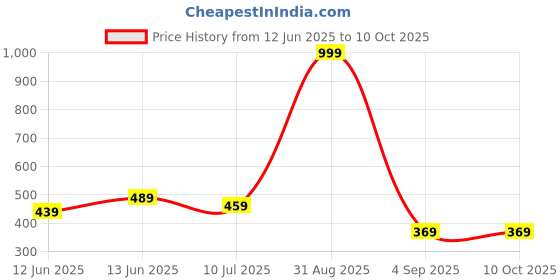 myntra.com BRACHY Bra Medium Coverage Underwired Lightly Padded brachy Price History Graph from 12 Jun 2025 to 8 Oct 2025