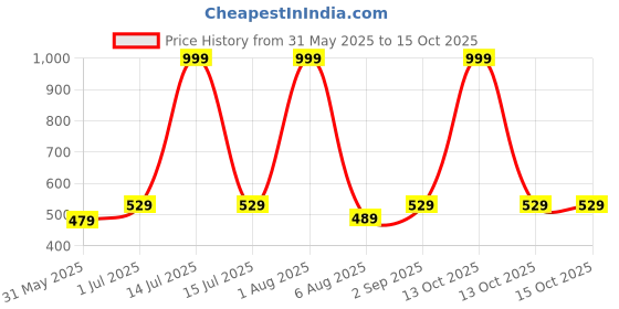 myntra.com BRACHY Bra WomenFull CoverageFull Coverage Maternity Breastfeeding Bra brachy Price History Graph from 31 May 2025 to 13 Oct 2025