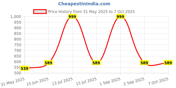 myntra.com brachy BRACHYFull Coverage Non-Wired Maternity Bra brachy Price History Graph from 31 May 2025 to 6 Oct 2025