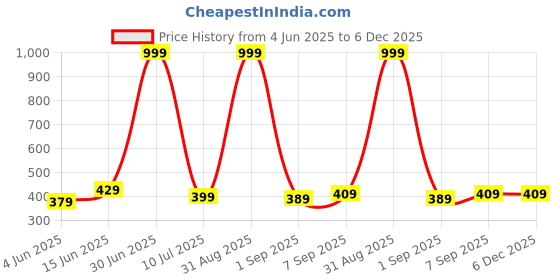 myntra.com brachy BRACHYWomen Full Coverage Lightly Padded Seamless Everyday Bra brachy Price History Graph from 4 Jun 2025 to 5 Dec 2025
