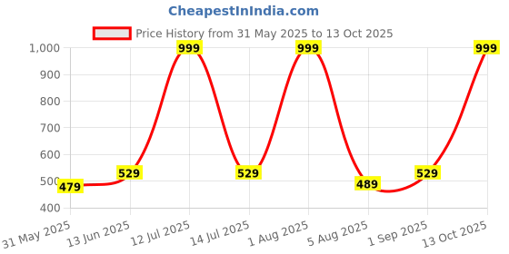 myntra.com brachy BRACHYWomen Plus Sizes Full Coverage Maternity Seamless Bra brachy Price History Graph from 31 May 2025 to 12 Oct 2025
