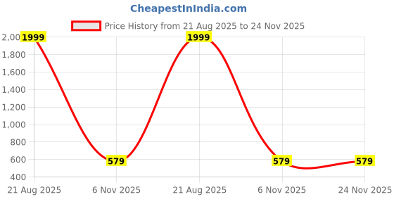 myntra.com BRACHY Bralette Bra Medium Coverage Lightly Padded brachy Price History Graph from 21 Aug 2025 to 24 Nov 2025