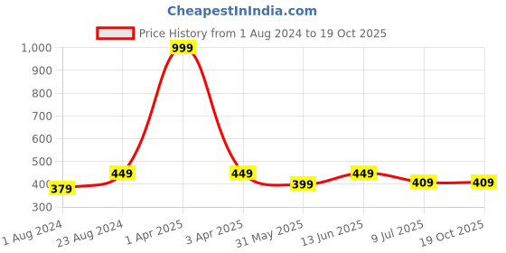 myntra.com BRACHY Brown Bralette Bra Lightly Padded brachy Price History Graph from 1 Aug 2024 to 18 Oct 2025