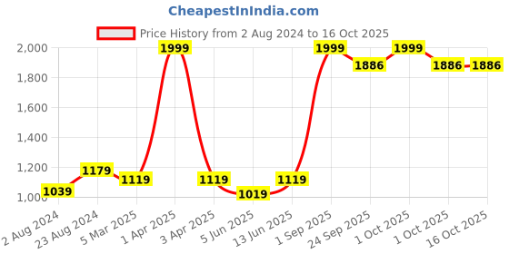 myntra.com BRACHY Cotton Slimming Body Shaper With Adjustable Spaghetti Strap brachy Price History Graph from 2 Aug 2024 to 16 Oct 2025