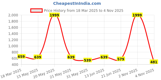 myntra.com BRACHY Floral Bra Full Coverage Underwired Heavily Padded brachy Price History Graph from 18 Mar 2025 to 4 Nov 2025