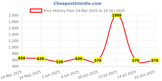 myntra.com BRACHY Floral Bra Full Coverage Underwired Heavily Padded brachy Price History Graph from 19 Mar 2025 to 22 Oct 2025