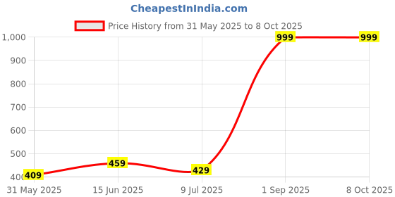 myntra.com BRACHY Floral Bra Medium Coverage Underwired Heavily Padded brachy Price History Graph from 31 May 2025 to 7 Oct 2025