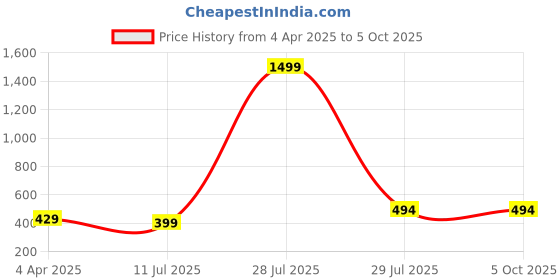 myntra.com BRACHY Floral Bra Medium Coverage Underwired Heavily Padded brachy Price History Graph from 4 Apr 2025 to 4 Oct 2025