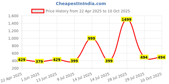 myntra.com BRACHY Floral Bra Medium Coverage Underwired Heavily Padded brachy Price History Graph from 22 Apr 2025 to 9 Oct 2025
