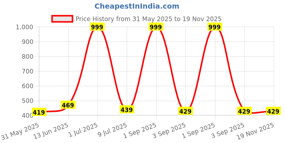 myntra.com BRACHY Floral Bra Medium Coverage Underwired Heavily Padded brachy Price History Graph from 31 May 2025 to 19 Nov 2025